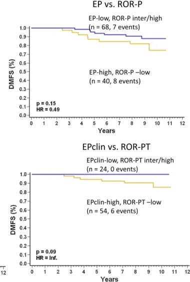 Fig. 2 Kaplan–Meier curves for metastasis-free survival by discor- discor-dant samples between EP and ROR scores