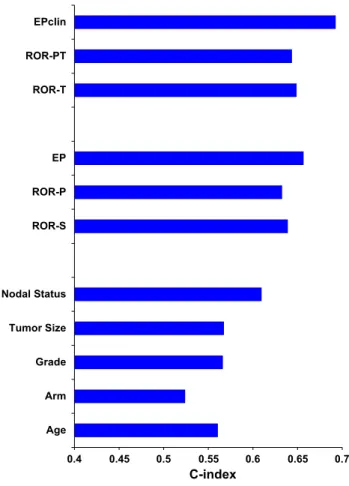 Fig. 3 Distribution of clinical and molecular parameters c-indices.