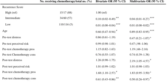 Table 2 Predictors of chemotherapy use