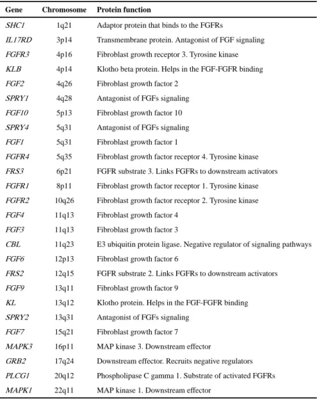 Table 1 List of selected genes in the FGFR signaling pathway