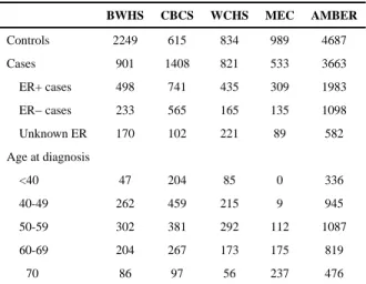 Table 2 Characteristics of participants by study in the AMBER consortium