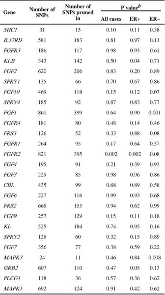 Table 3 P values for gene-based association tests a