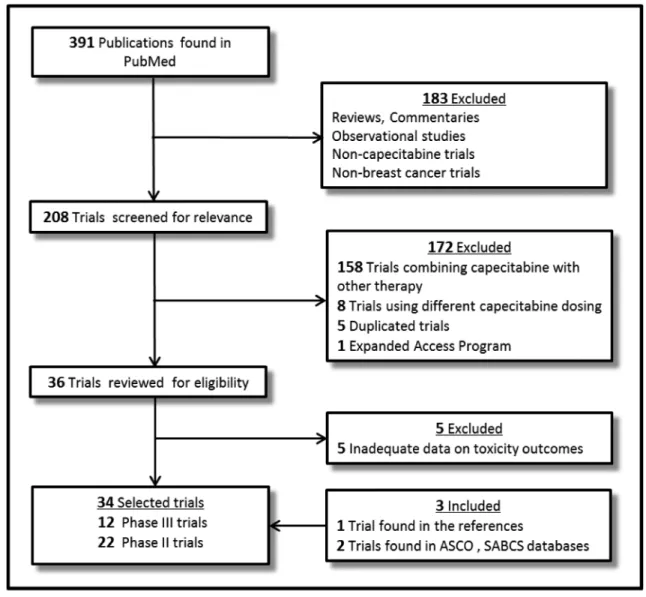 Figure 1. Flow diagram; selection process for the trials