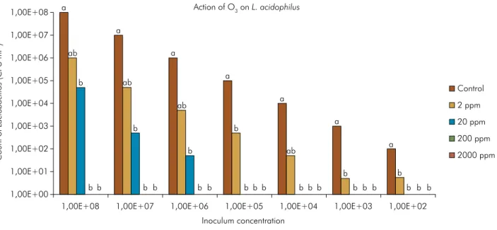 Figure 1. Inhibition of S. mutans growth in logarithmic scale (log10) after O 3  treatment
