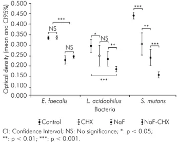 Table 2. The effect of antimicrobials in the optical density of  bacterial growth