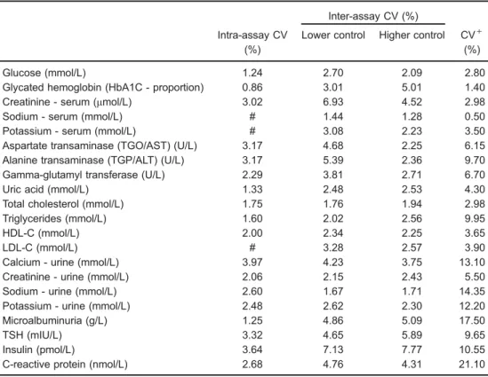 Table 2 presents QC results for all blind replicate pairs for each analyte, and Table 3 shows results for pairs after the removal of outliers