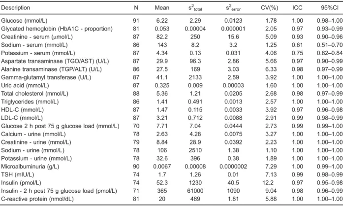 Table 3. Quality control analyses of analytes after removal of outliers. Baseline data of the Longitudinal Study of Adult Health (ELSA-Brasil), 2008-2010.