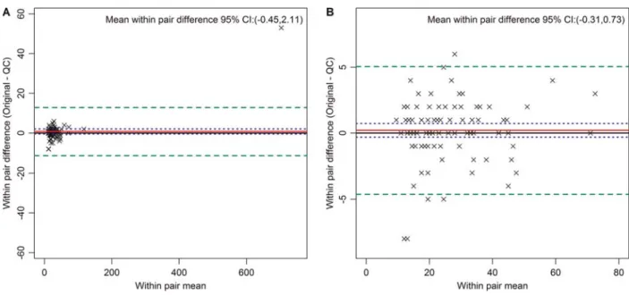 Figure 3. Bland Altman plot of serum sodium in mmol/L (all pairs), an example of an analyte with a narrow biological range
