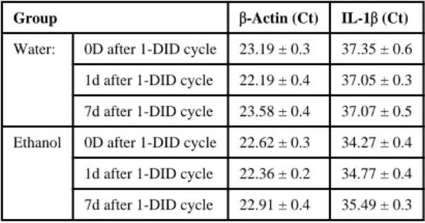 Table 2 CROSSING THRESHOLDS FOR qRT-PCR STUDY