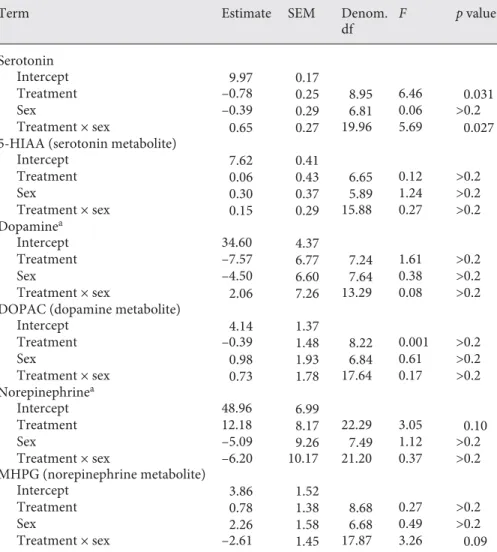 Table 1.   Effects of the experimental  treatment, sex, and their interaction on  levels of monoamines and their  metabolites (ng/mg protein) in the  caudomedial mesopallium of Lincoln’s  sparrows (Melospiza lincolnii)