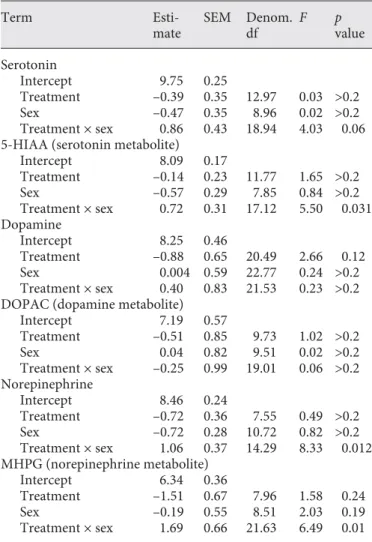 Table 2.   Effects of the experimental treatment, sex, and their inter- inter-action on levels of monoamines and their metabolites (ng/mg  pro-tein) in the caudomedial nidopallium of Lincoln’s sparrows  (Me-lospiza lincolnii) Term  Esti-mate SEM Denom