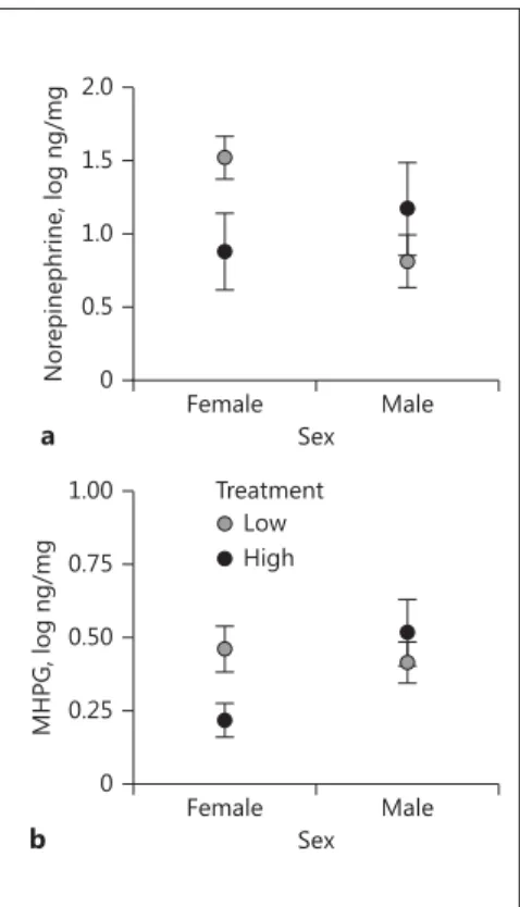 Fig. 4.   Effects of sex, the experimental treatment, and their interac- interac-tion on levels of norepinephrine (  a  ) and the norepinephrine  me-tabolite MHPG (  b  ) in the caudomedial nidopallium in Lincoln’s  sparrows  (Melospiza lincolnii) 