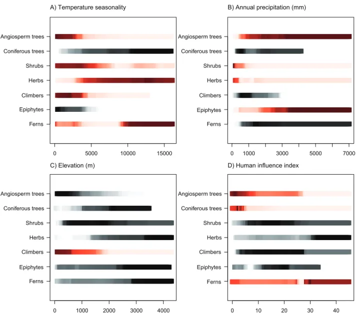 Figure 3. Modelled response of plant functional group dominance and environmental predictors obtained from boosted regression tree (BRT) models for the whole New World