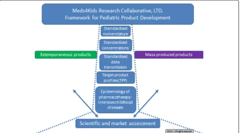 Fig. 1 M4KRC framework for collaborative pediatric drug development