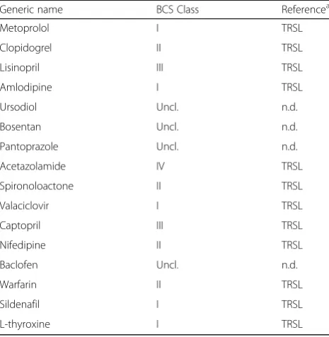 Table 2 BCS class and potential candidate molecules forpediatric drug development
