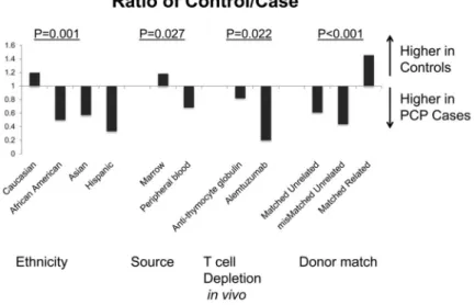 Figure 3. Relative Risk (RR) of PJP control/case after allogeneic (allo) HSCT