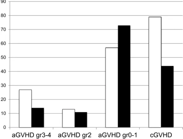Figure 4. Acute and Chronic Graft vs. Host Disease (GVHD) in PJP Cases versus Controls Prevalence of acute and chronic GVHD after allo HSCT in PJP cases was higher than in  controls.