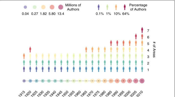 Fig. 4 Authors contribution to different areas. Each column represents the 99%-quantile distribution of thenumber of different scientific areas that an author has published in during the corresponding temporalsnapshot
