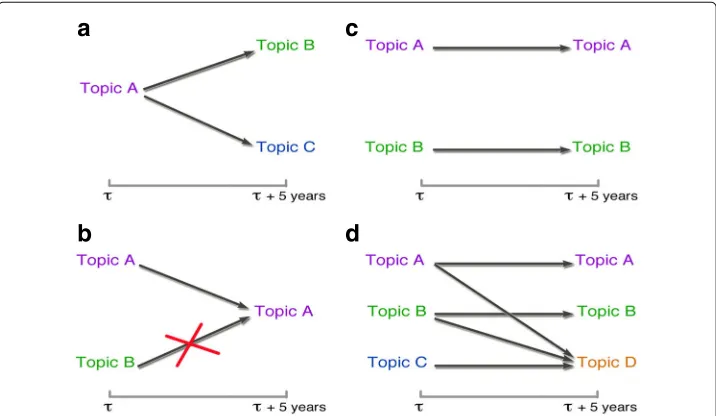 Figure 5 illustrates how we define knowledge diaspora in terms of authors’ movementsacross their research interests.