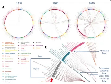 Fig. 1 Flow network of knowledge diaspora. Points on the circle indicate topics (fine-grained knowledgerepresentations) that are colored according to their SCImago area (coarse-grained knowledge representations),represented by thick sectors, whose color le