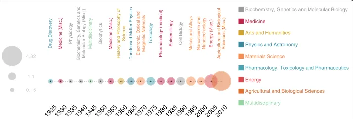 Fig. 2 Most attractive topics in the knowledge diaspora. The flow network of each temporal snapshot of5 years is compared with the one immediately subsequent, and the relative changes in the volume ofauthors attracted by a topic (see Eq
