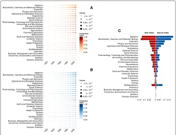 Fig. 3 Incoming and outgoing flows from and to knowledge areas across time. Immigration (panelsink ( a) andemigration (panel b) index (see Eq
