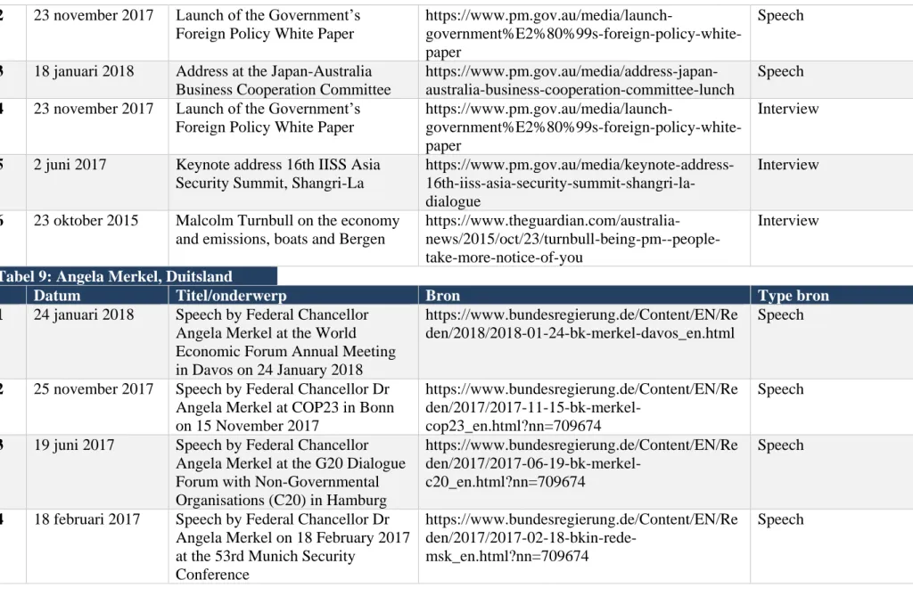 Tabel 9: Angela Merkel, Duitsland 