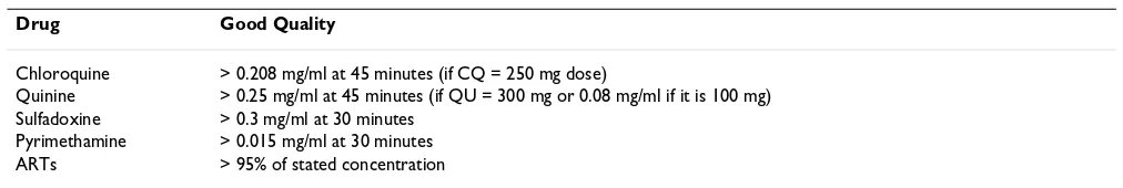 Table 1: Classification for content analysis by HPLC for antimalarial drugs