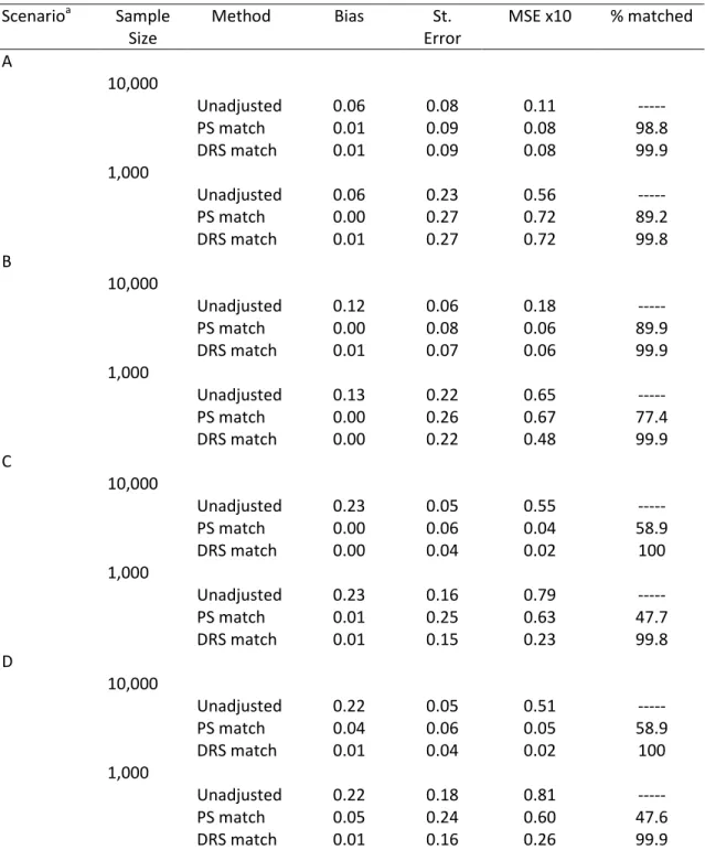 Table 3.1 Simulation results   Scenario a Sample  Size Method  Bias  St.  Error  MSE x10  % matched  A  10,000  Unadjusted  0.06  0.08  0.11  -----  PS match  0.01  0.09  0.08  98.8  DRS match  0.01  0.09  0.08  99.9  1,000  Unadjusted  0.06  0.23  0.56  -