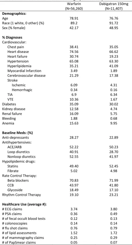 Table 3.2 Baseline covariates measured during 1-year washout period  Warfarin  (N=56,260)  Dabigatran 150mg (N=11,407)  Demographics:  Age  78.91  76.76 