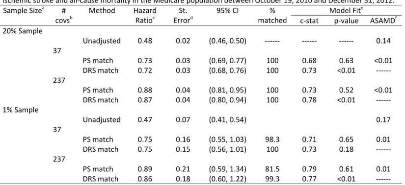 Table 3.3 Empirical results comparing new users of dabigatran with new users of warfarin in preventing combined  ischemic stroke and all-cause mortality in the Medicare population between October 19, 2010 and December 31, 2012