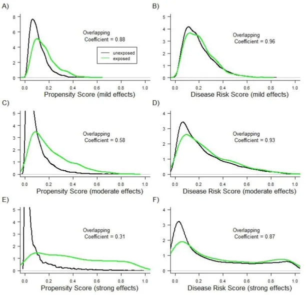 Figure 3.1 PS and DRS distributions across treatment groups with a sample size of 10,000  subjects and 100 covariates included in the PS and DRS models
