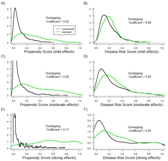 Figure 3.2. PS and DRS distributions across treatment groups for one run of the simulation  study with a sample size of 1,000 subjects and 100 covariates included in the PS and DRS  models