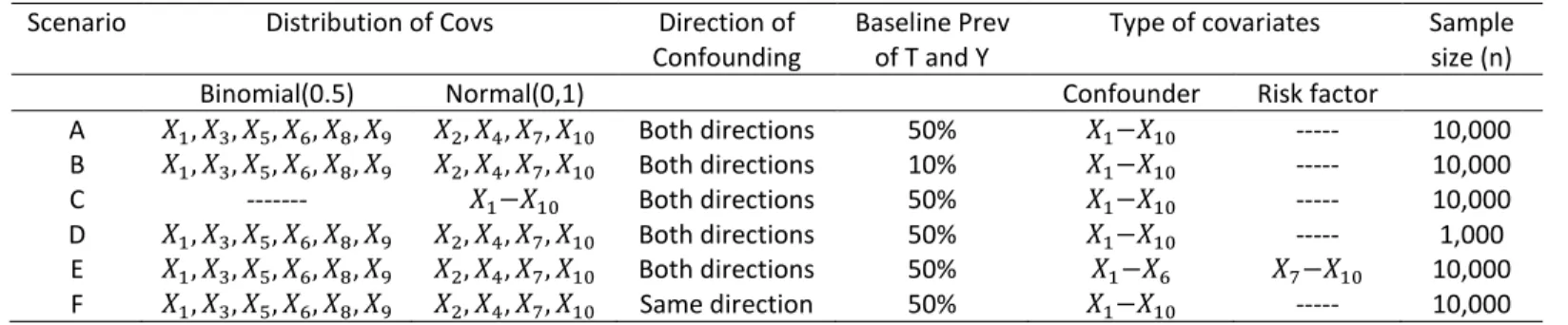 Table 4.1. Simulation Scenarios 