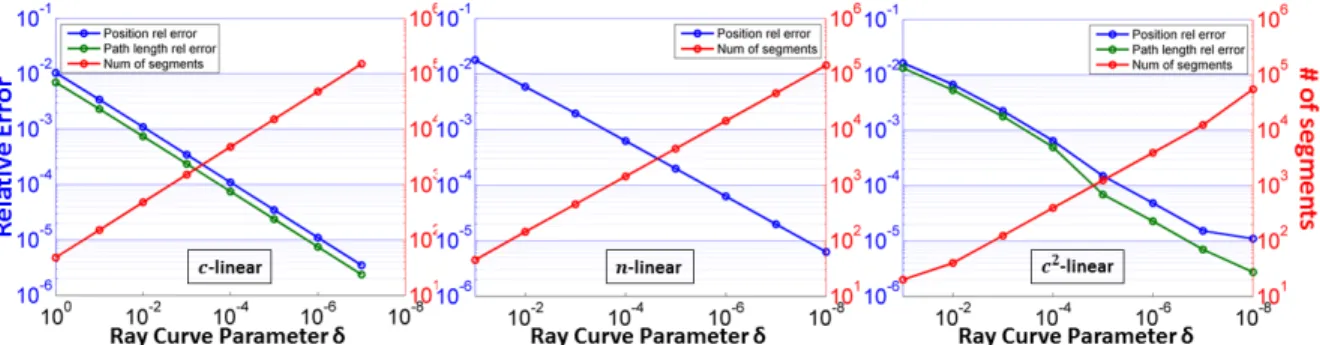 Figure 3.5: Convergence of ray curve tracer. Given the analytic ray trajectories known for c-linear, n-linear, and n 2 -linear profiles, our ray curve tracer converge to the analytic solution (decreasing relative error) with increasing number of segments c