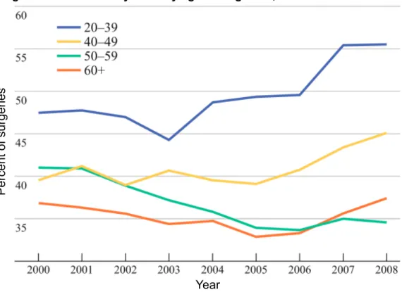 Figure 2.2. Mastectomy rates by age at diagnosis, 2000–2008 
