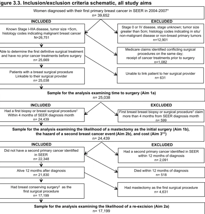 Figure 3.3. Inclusion/exclusion criteria schematic, all study aims 