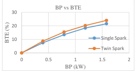 Fig. 3 and Fig. 4 shows variation of brake thermal efficiency with brake power for constant rpm at 2000 and 3500rpm.It is clear from graph that efficiency of dual spark is higher in all condition