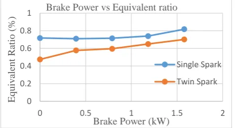 Figure 8 and figure 9 shows brake power vs equivalent ratio at 2000rpm and 3000rpm. Result indicates equivalent ratio is under 1 in all condition hence lean mixture is maintain