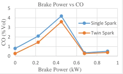 Figure 10 shows brake power vs CO emission ratio at 2000rpm There is not much difference in CO emission, but comparatively dual spark has lower CO emission till 60% loading condition and at 80% load single spark and dual spark exhibit same CO emission