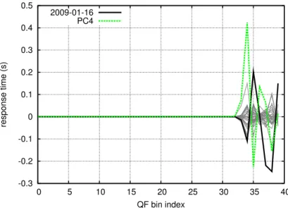 Figure 4.12: Residual 3: the leftover after subtracting the first through the third projections from each QF -0.15 -0.1-0.05 0 0.05 0.1 0.15 0.2  0  5  10  15  20  25  30  35  40response time (s) QF bin index 2009-01-16 (stdized_dist = 3.37)PC4