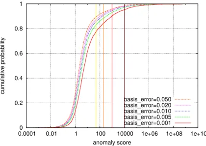 Figure 4.17: Anomaly scores as basis error varies, for all the servers in the corpus.