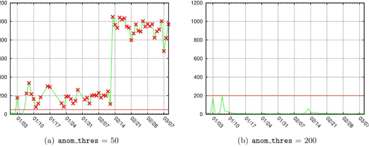 Figure 4.21: Anomaly scores for an example server at different settings of anom thres