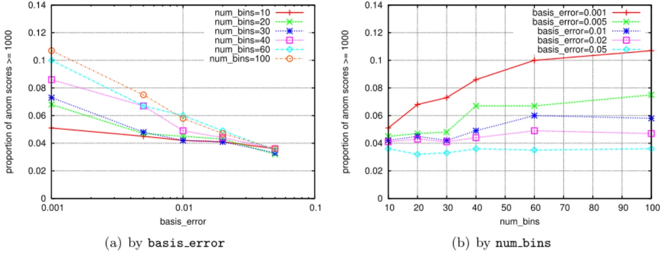 Figure 4.29: Proportion of anomaly scores greater than or equal to 1000, as basis error and num bins vary