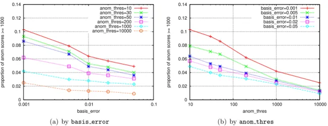 Figure 4.31: Proportion of anomaly scores greater than or equal to 1000, as basis error and anom thres vary