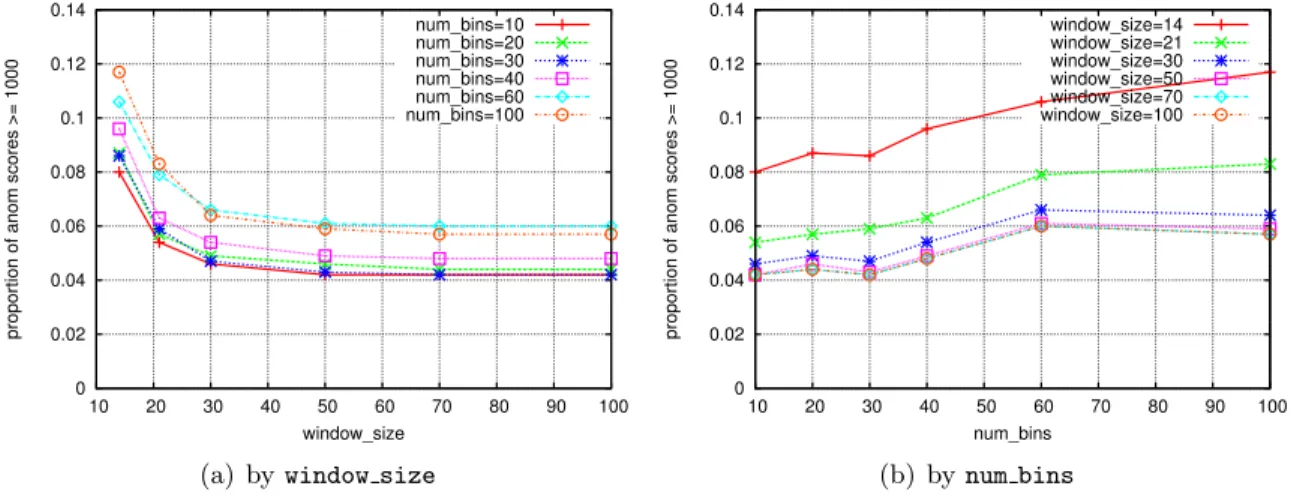 Figure 4.35: Proportion of anomaly scores greater than or equal to 1000, as window size and num bins vary