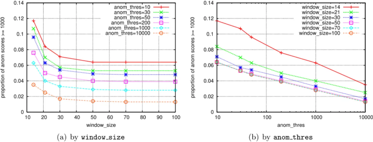 Figure 4.37: Proportion of anomaly scores greater than or equal to 1000, as window size and anom thres vary