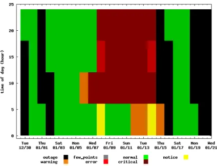 Figure 4.45: Time-scale analysis for web server on quarter-day distributions.