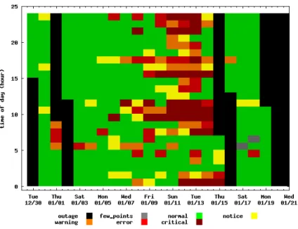 Figure 4.46: Time-scale analysis for web server on hourly distributions.