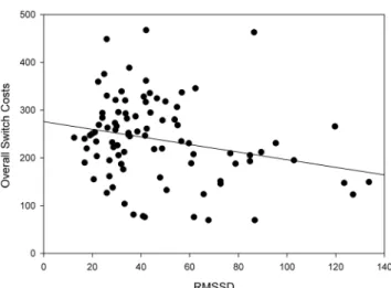 Fig. 2 Scatter diagram of individual root mean squared successive differences (RMSSD) against RTs overall switch costs (collapsed across RSI conditions) in the short response-stimulus interval (RSI) condition
